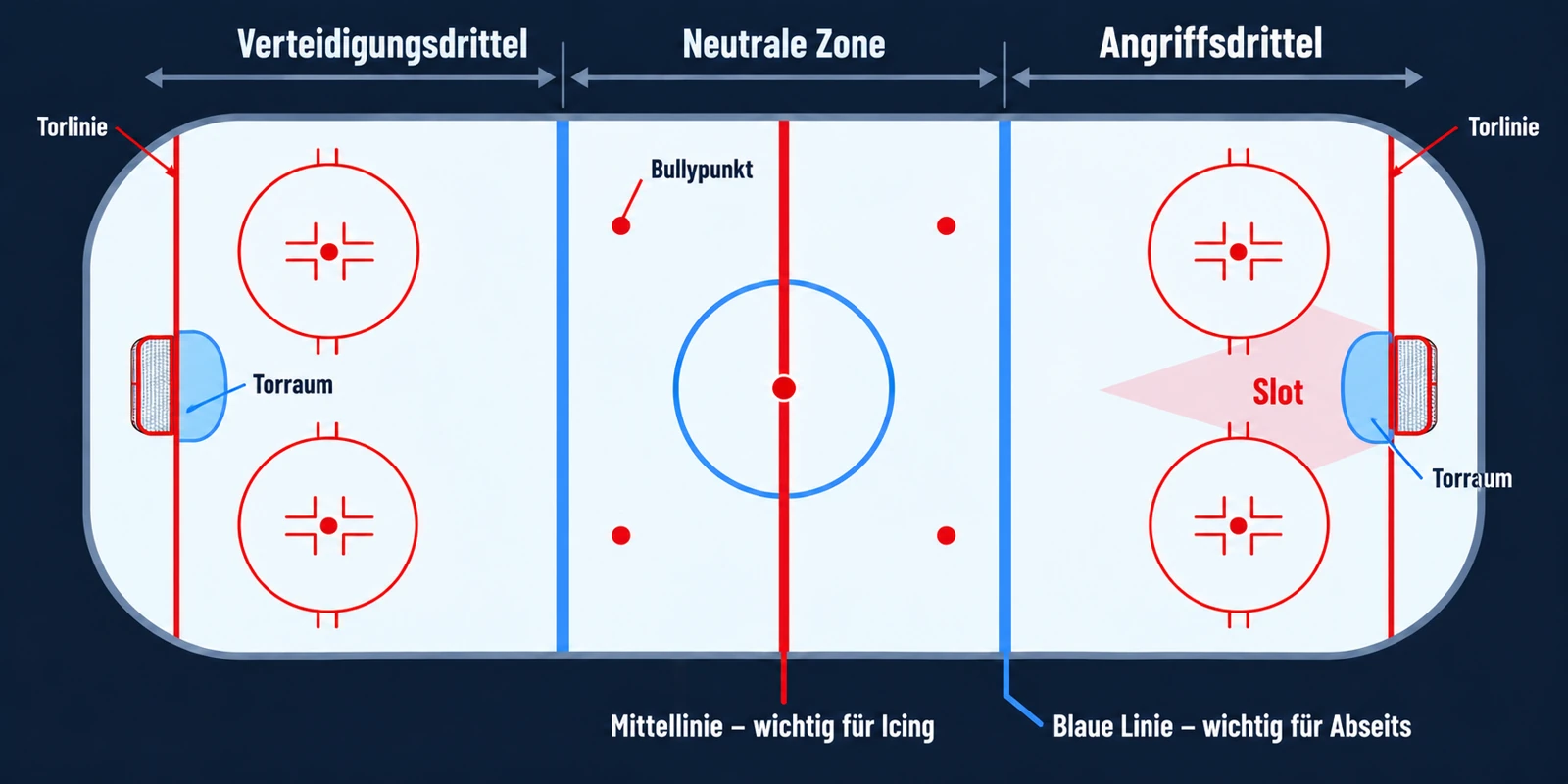 Schematisches Eishockeyfeld mit roter Mittellinie, zwei blauen Linien, Torlinien, Bullypunkten und Torräumen